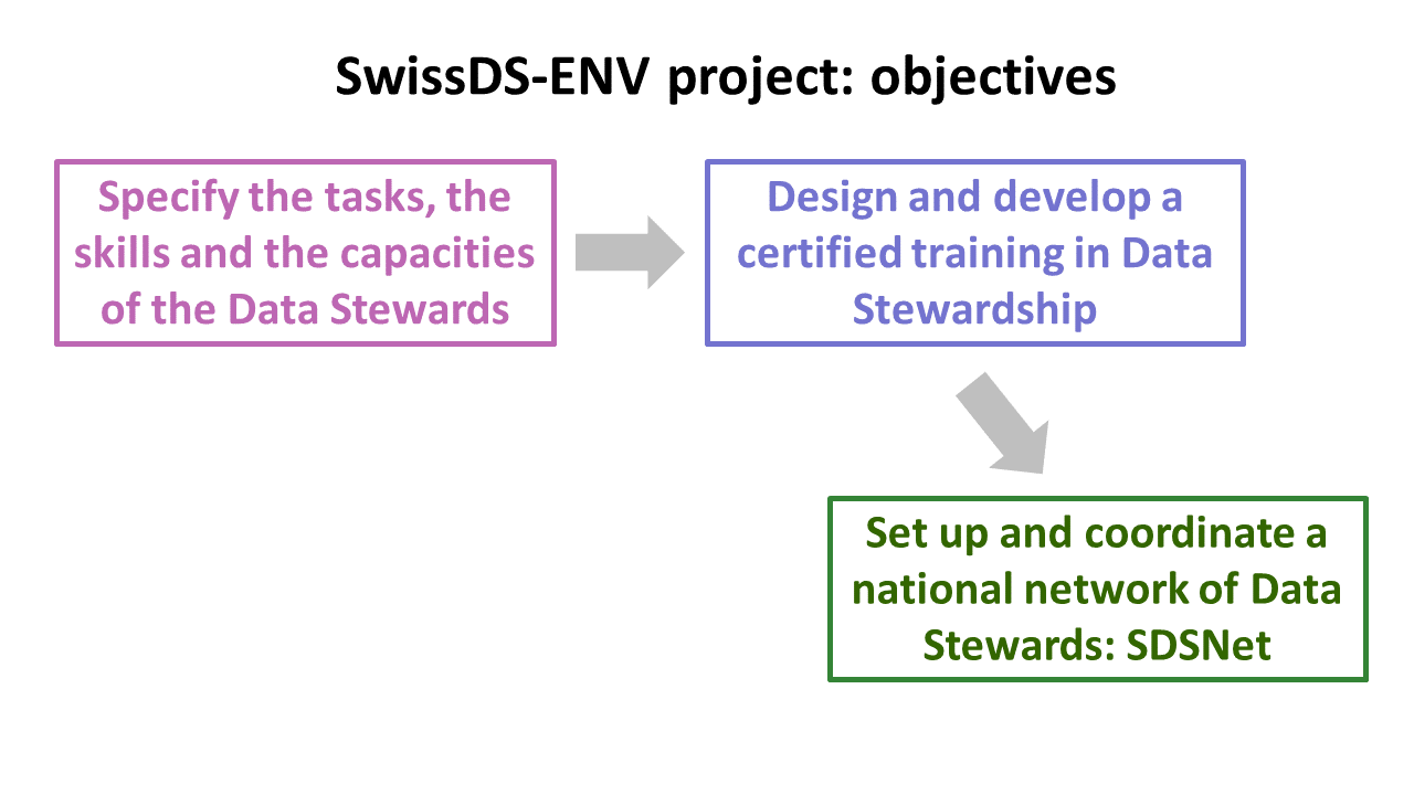 Ce schéma présente les trois volets ou actions du projet et leur enchaînement: la première action consiste à caractériser les tâches, compétences, aptitudes des Data Stewards; la seconde, à concevoir et développer une formation certifiante en Data Stewardship; la troisième, à formaliser et coordonner un réseau national de Data Stewards, nommée SDSNet.