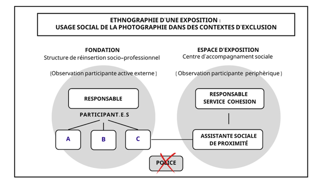 Carte ethnographique de la recherche : acteur·ices, espaces et approche méthodologique adoptée