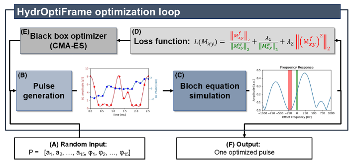 hydroptiframe optimization loop
