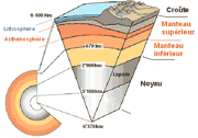 Figure 1: Structure de la Terre. On divise la partie supérieure du manteau en deux entités, le manteau lithosphérique rigide lié à la croûte et le manteau asthénosphérique dans lequel les volcans prennent leur source. On distingue la croûte continentale de composition moyenne proche d’un granite (riche en silice et alcalin, pauvre en fer et magnésium) et la croûte océanique globalement de composition basaltique (riche en magnésium et fer, relativement pauvre en silice).