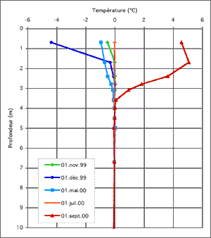 Figure 5 : Profil de température enregistré dans le forage de l'éboulis des Lapires, à proximité du pylône 10 (cf. Fig. 6). On remarque que l'épaisseur du niveau actif (couche superficielle du permafrost qui dégèle en été) est de 3,6 m environ. Au-dessous, les températures restent toute l'année à 0°C, ce qui témoigne d'un permafrost chaud, situé au point de fusion.