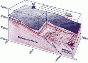 Figure 4 : Cube sismique 3D obtenu par l’Institut de géophysique de l’UNIL sur le Lac Léman au large de Lausanne. Le nouveau système utilise trois câbles sismiques parallèles pour ce type d’acquisition. Cette image montre, sous le fond de l’eau, la présence de sédiments quaternaires et de molasse, cette dernière étant affectée par des failles (en noir). L’échelle verticale en millisecondes correspond approximativement à une échelle en mètres (500 ms = ~ 500 m).