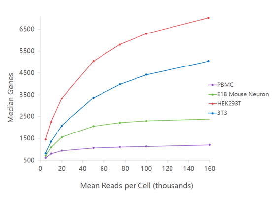 single cell sequence