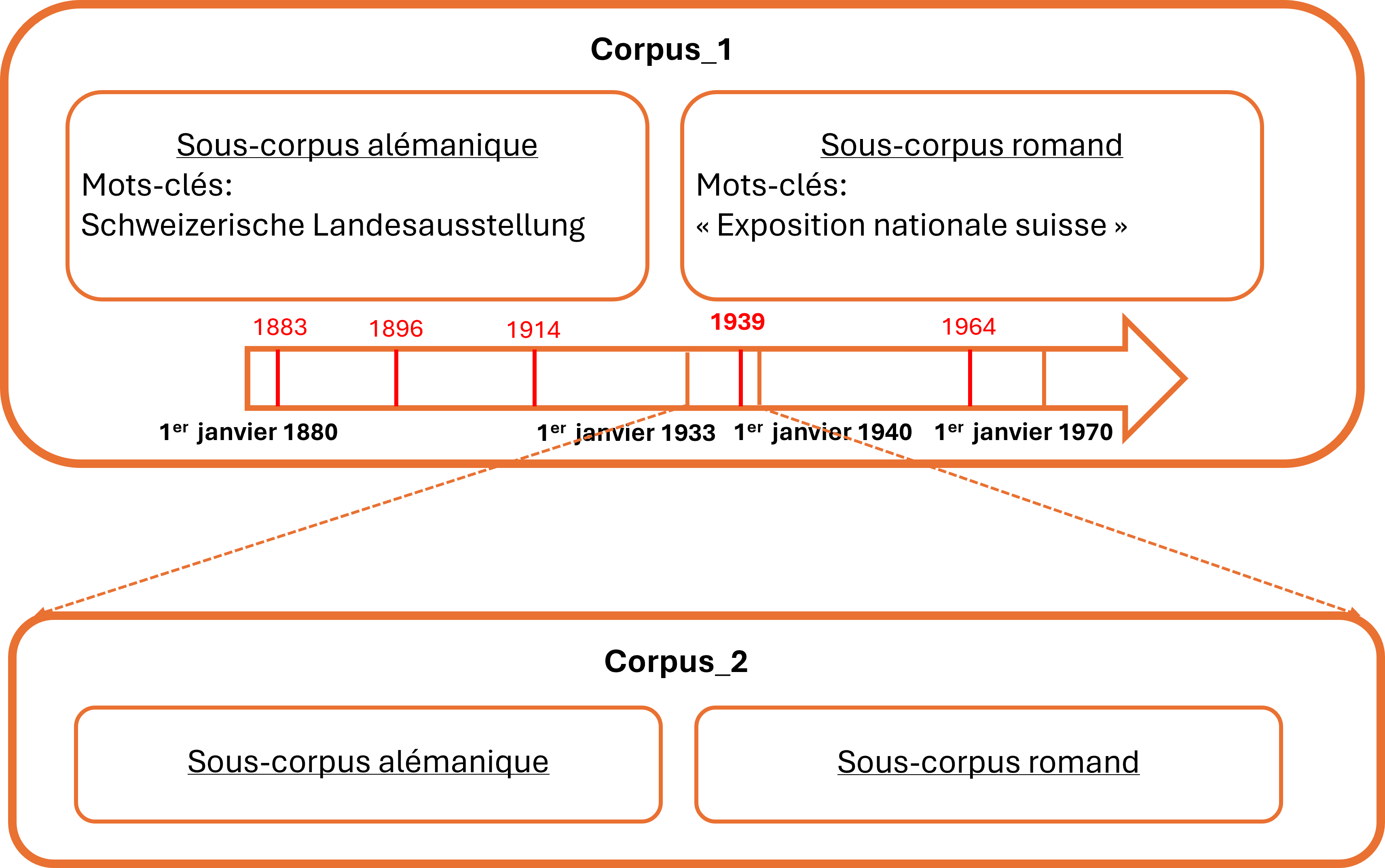 Visualisation du corpus avec les différents mots-clés utilisés et de la période temporelle englobant les dates des expositions nationales suisses en rouge sur la frise chronologique