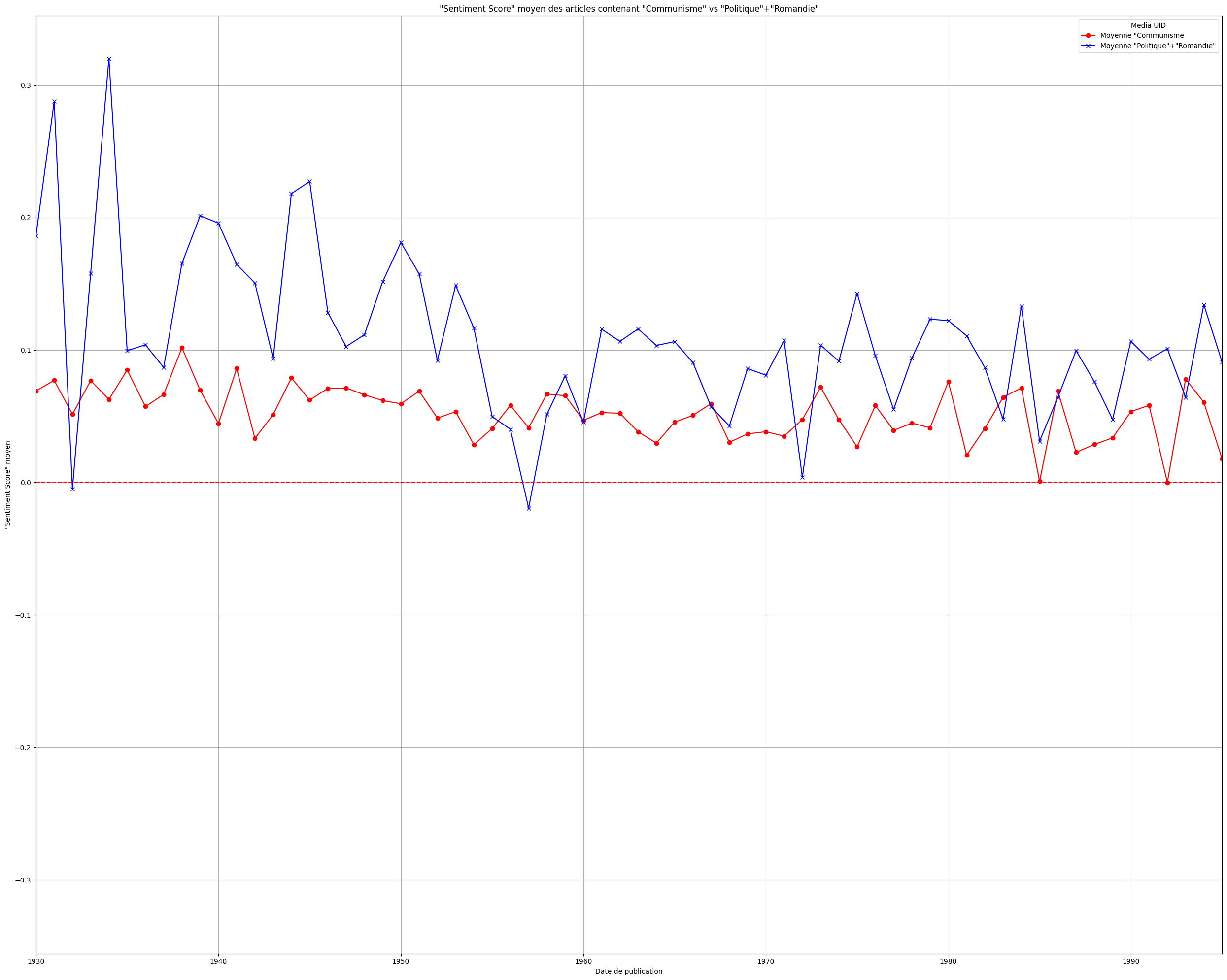 Fig. 11 : score moyen (par année sur tous les journaux francophones du corpus) du processus de Sentiment Analysis entre les articles du sous-corpus 1a et du sous-corpus 1b.