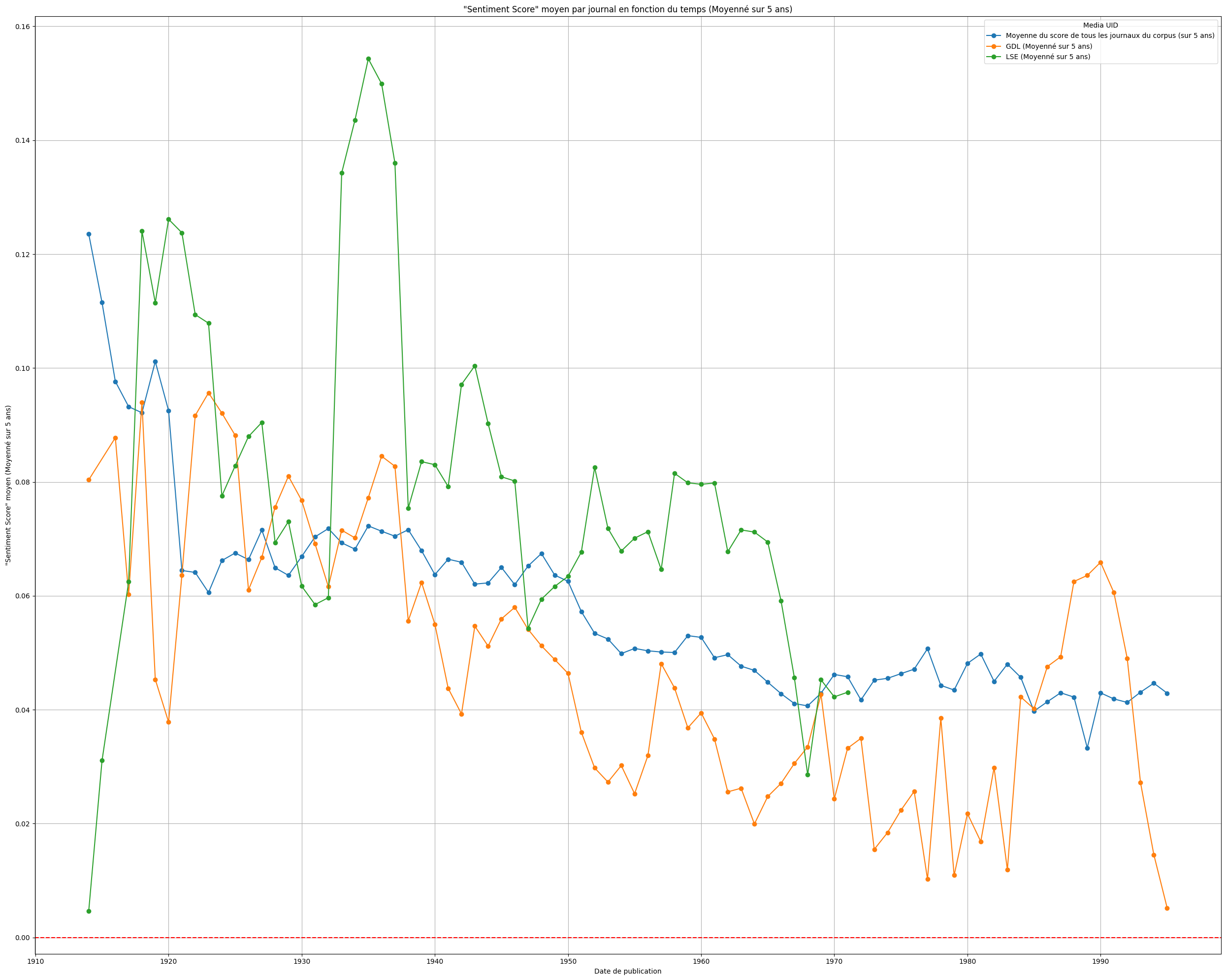 Fig. 12 : score moyen (lissé sur une période de 5 ans) du processus de Sentiment Analysis appliqué aux articles de La Sentinelle et du Journal de Genève au sein du sous-corpus 1a.