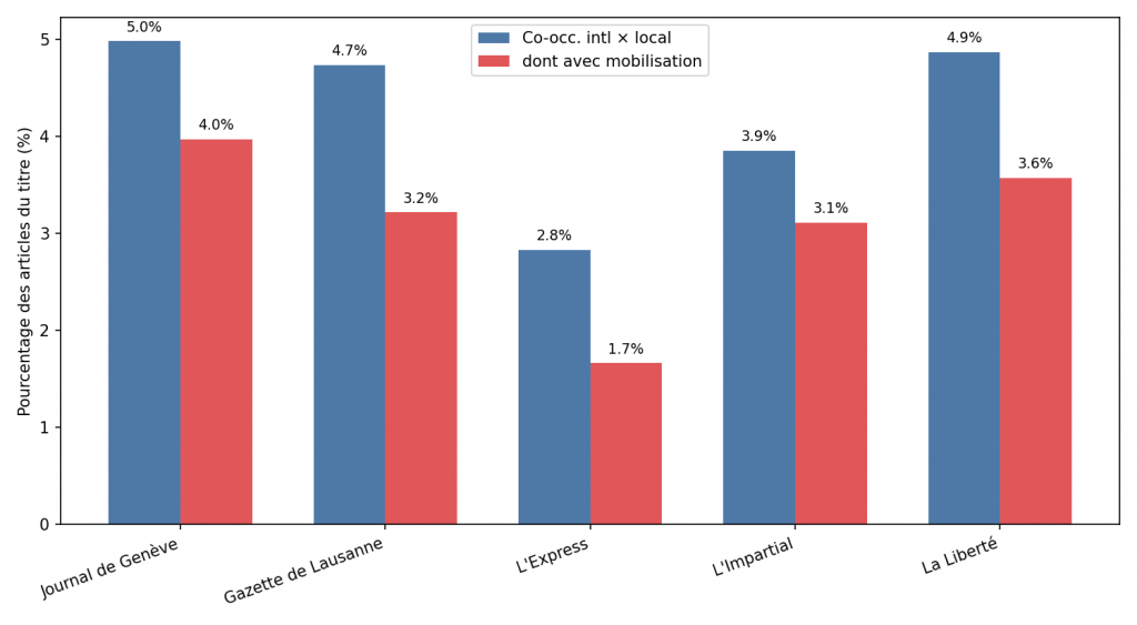 fig8 taux cooccurrence titres