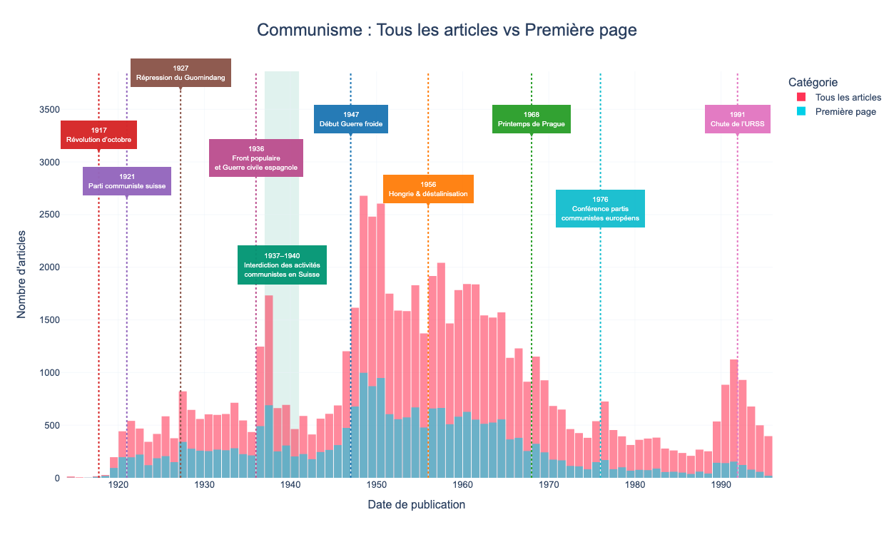 Fig. 4 : évolution temporelle des articles en première page au sein du sous-corpus 1. Chaque barre correspond à un intervalle d’une année.
