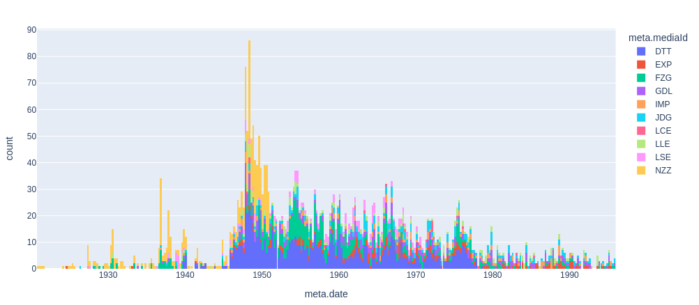 Fig. 18 : histogramme des articles au sein du sous-corpus 3a avec cinq barres par année.