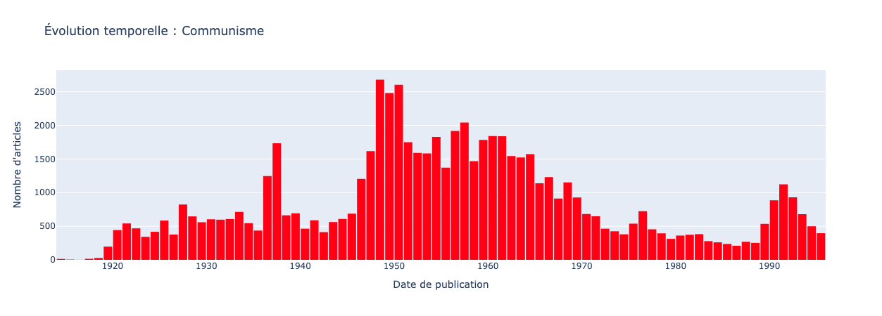 Fig. 2 : distribution temporelle des articles relatifs au sous-corpus « communisme » (cf. chapitre 2). Chaque barre correspond à un intervalle d’une année. 