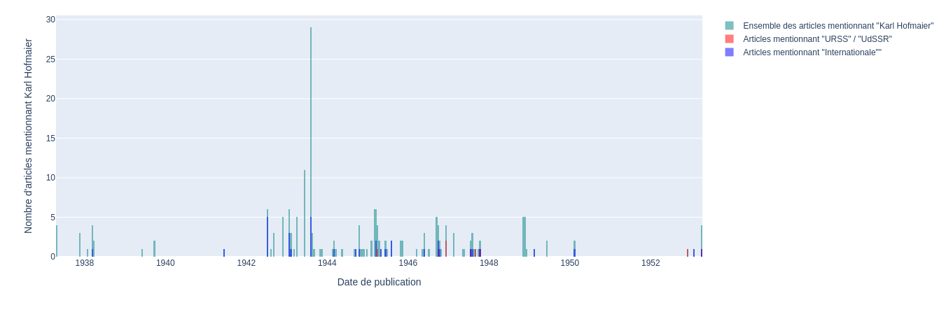 Fig. 14 : histogramme des articles mentionnant des entités communistes simultanément à Karl Hofmaier au sein du sous-corpus 2 avec cinq barres par année.