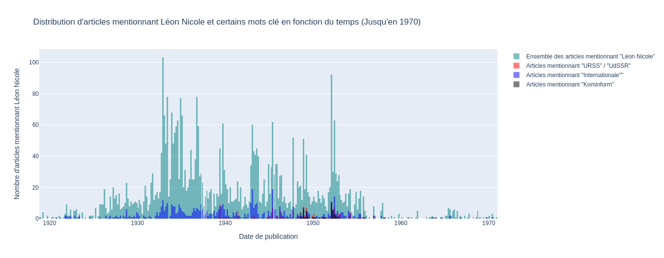 Fig. 13 : histogramme des articles mentionnant des entités communistes simultanément avec Léon Nicole au sein du sous-corpus 2 avec cinq barres par année.