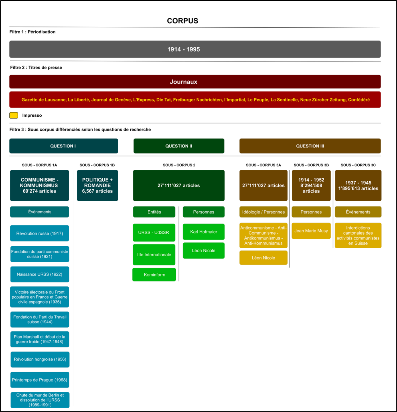 Fig. 3 : profil statistique général du corpus associé aux sous-corpus.