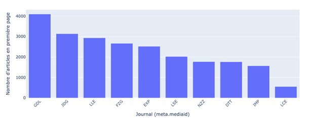 Fig. 8 : répartition des articles en fonction des titres de presse au sein du sous-corpus 1a.
