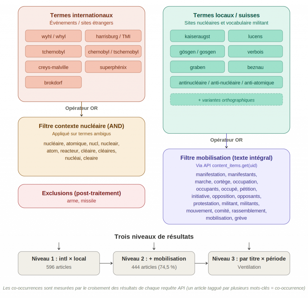 schema mots cles