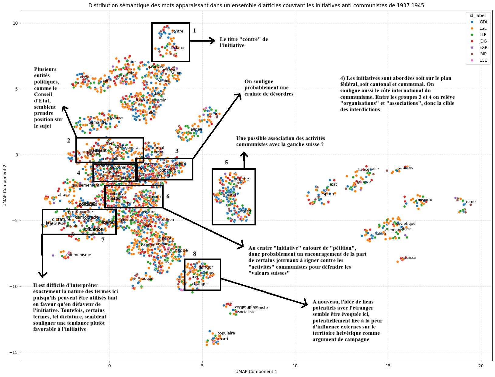 Fig. 19 : UMAP du processus de Word Embeddings de l’ensemble des mots issus des articles francophones du corpus.