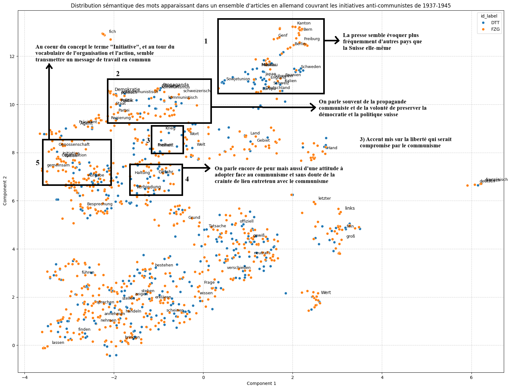 Fig. 20 : UMAP du processus de Word Embeddings de l'ensemble des mots issus des articles germanophones du corpus 3c.