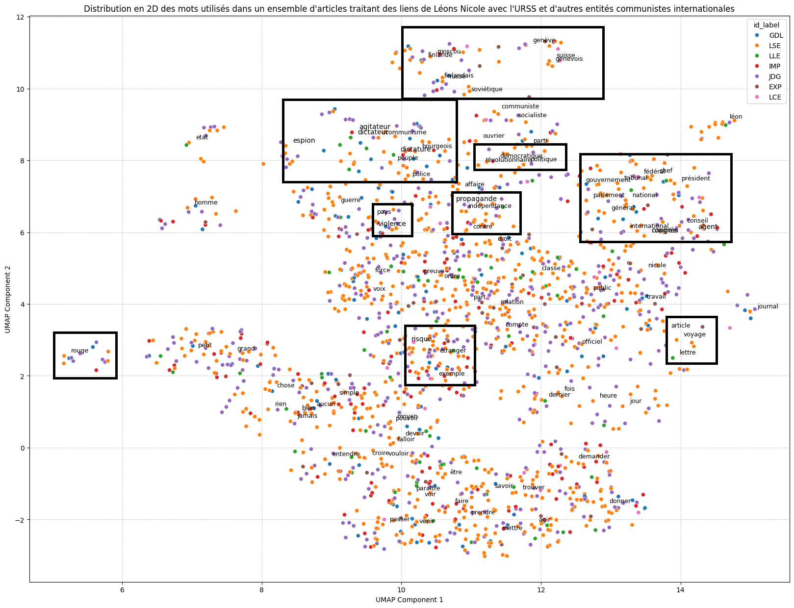 Fig. 17 : UMAP du processus de Word Embeddings des termes utilisés au sein des articles évoquant les liens de Léon Nicole à différentes entités communistes (URSS, Kominform, 3ème Internationale) au sein du sous-corpus 2.