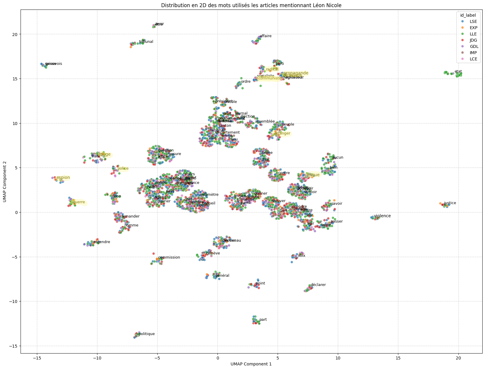 Fig. 21 : UMAP du processus de Word Embeddings des mots issus des articles du corpus 3a évoquant Léon Nicole.