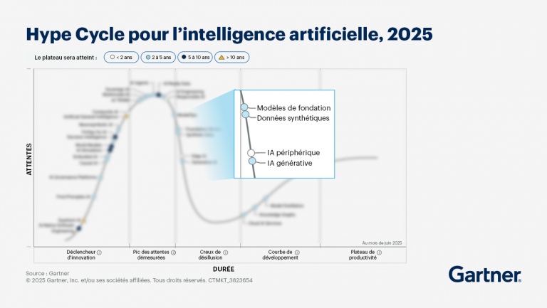 Gartner's Hype Cycle 2025: Artificial Intelligence beyond the hype ...