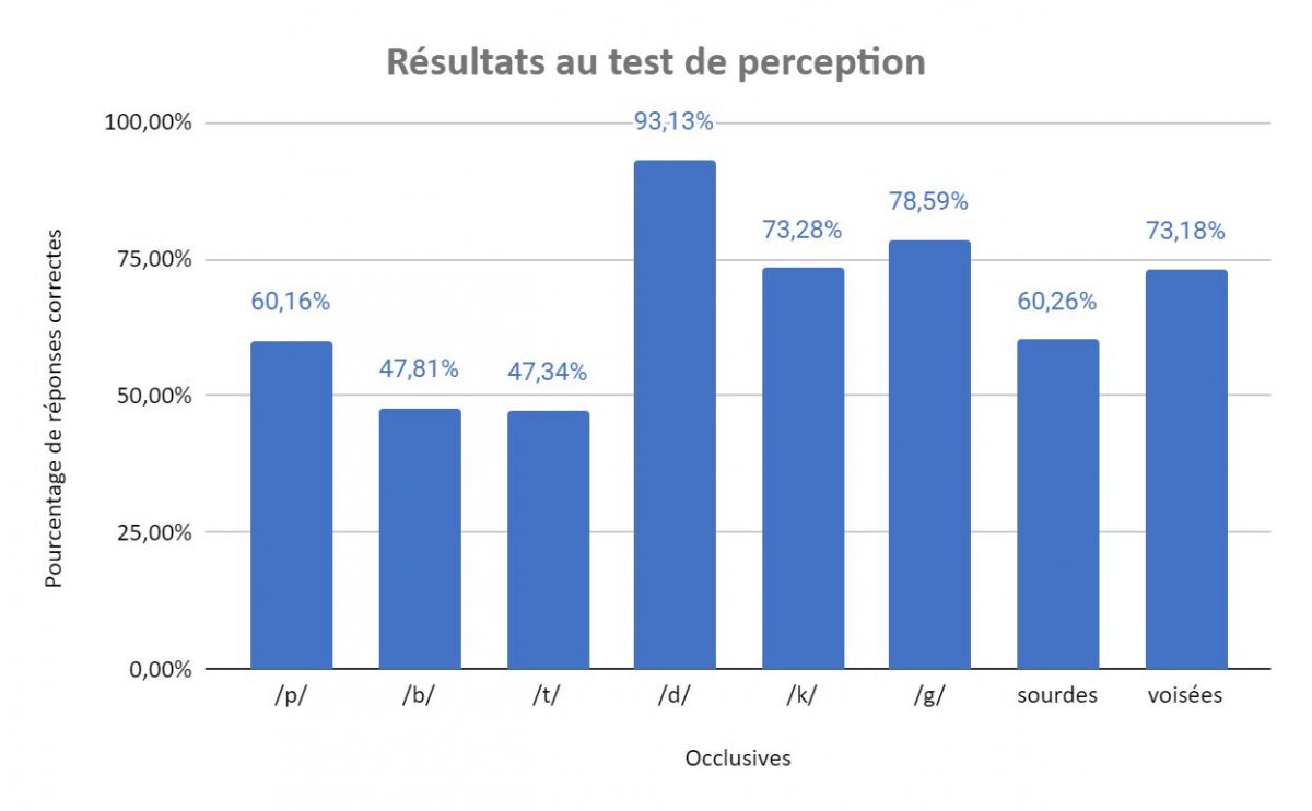 Les Paires D’occlusives Du Français Réalisées En Chuchotant. – LingSurvey