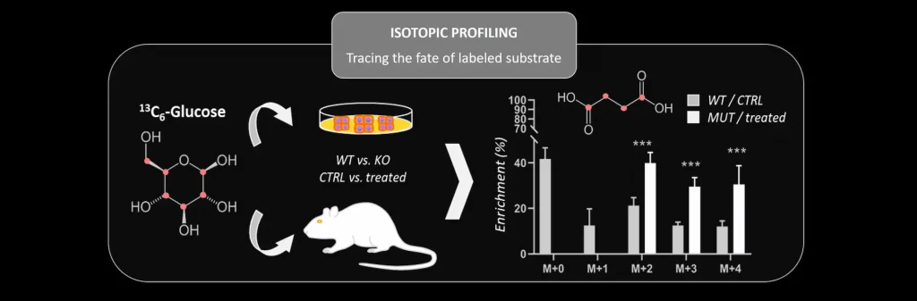 isotopic profiling