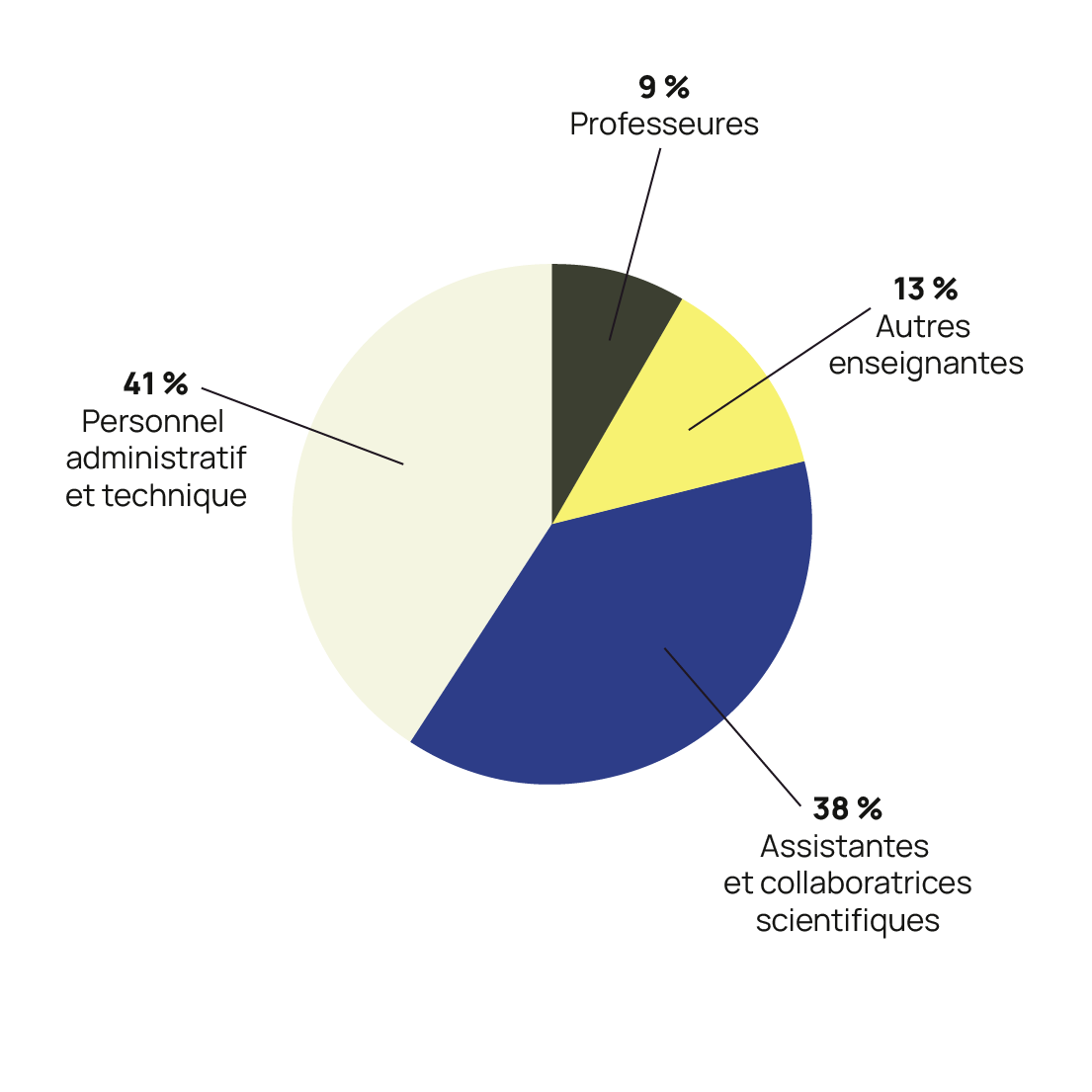 graphok collaboratrices