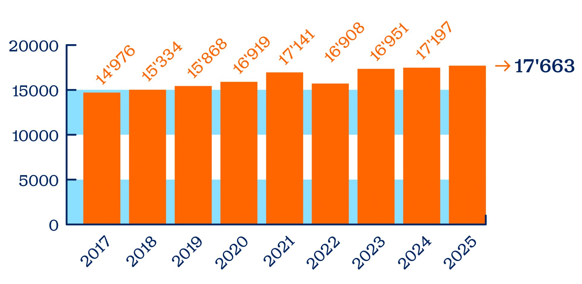 Évolution des effectifs d’étudiant·es inscrit·es au semestre d’automne