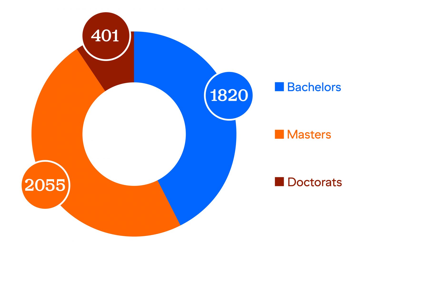 4276 grades décernés durant l'année civile 2025