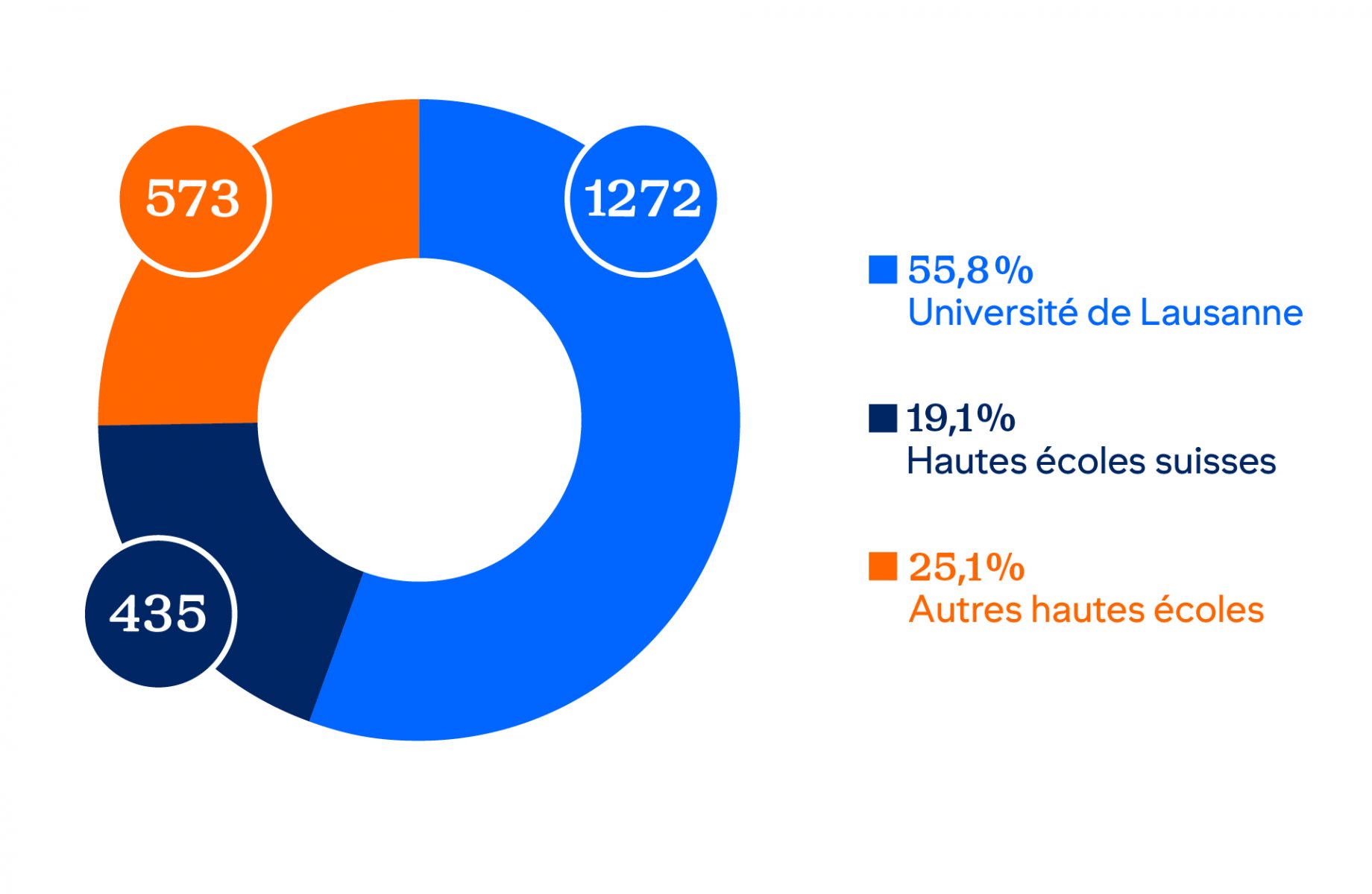 Provenance des étudiant·es en première année de Master pour l'année civile 2025