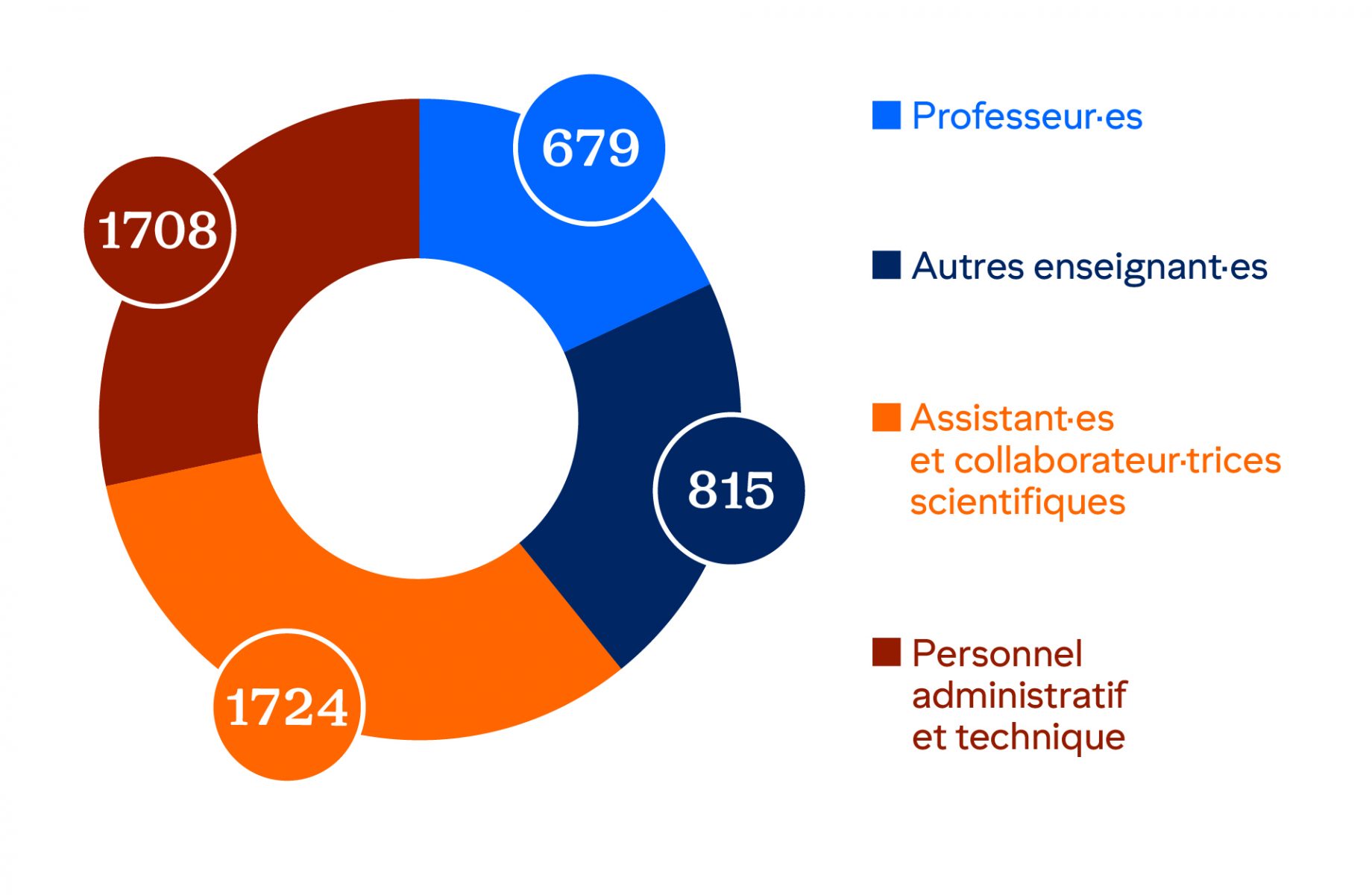 Collaboratrices et collaborateurs Unil