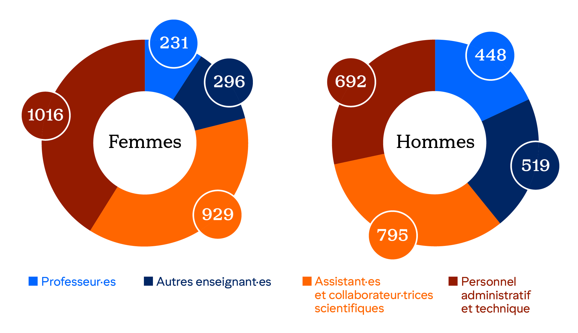 Collaboratrices et collaborateurs Unil