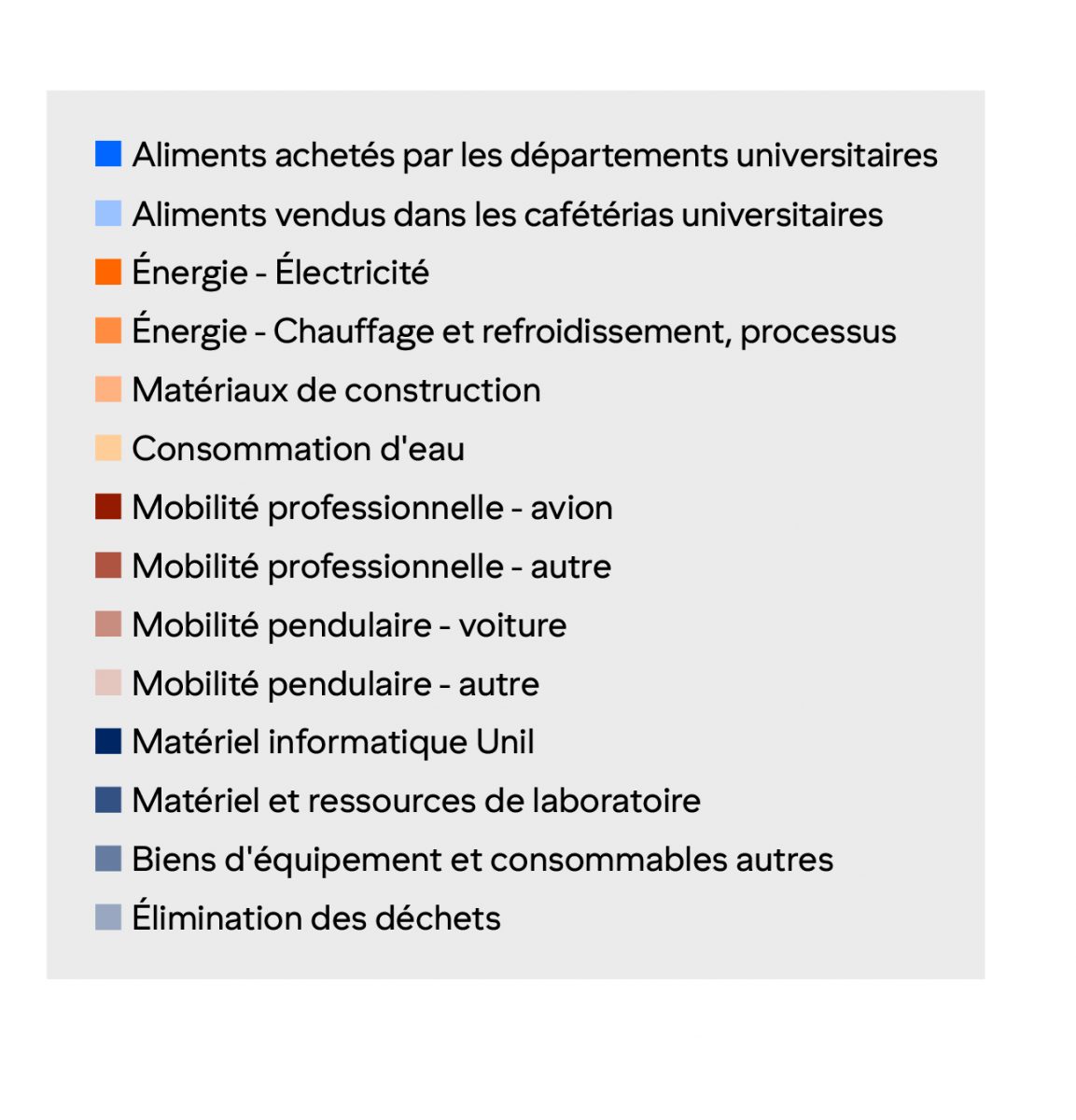 Comparaison des émissions de gaz à effet de serre par secteur de l'Unil entre 2019 et 2025 - Légende