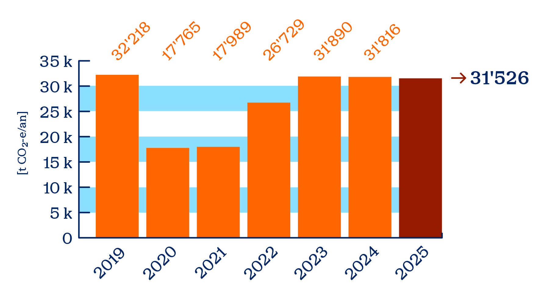 Évolution de l'empreinte carbone de l'Unil entre 2019 et 2025