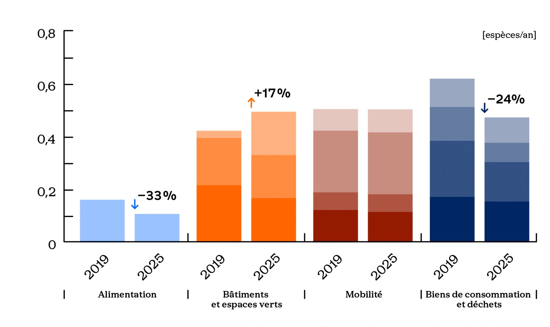 Comparaison de l'empreinte sur la biodiversité globale par secteur de l'Unil entre 2019 et 2025