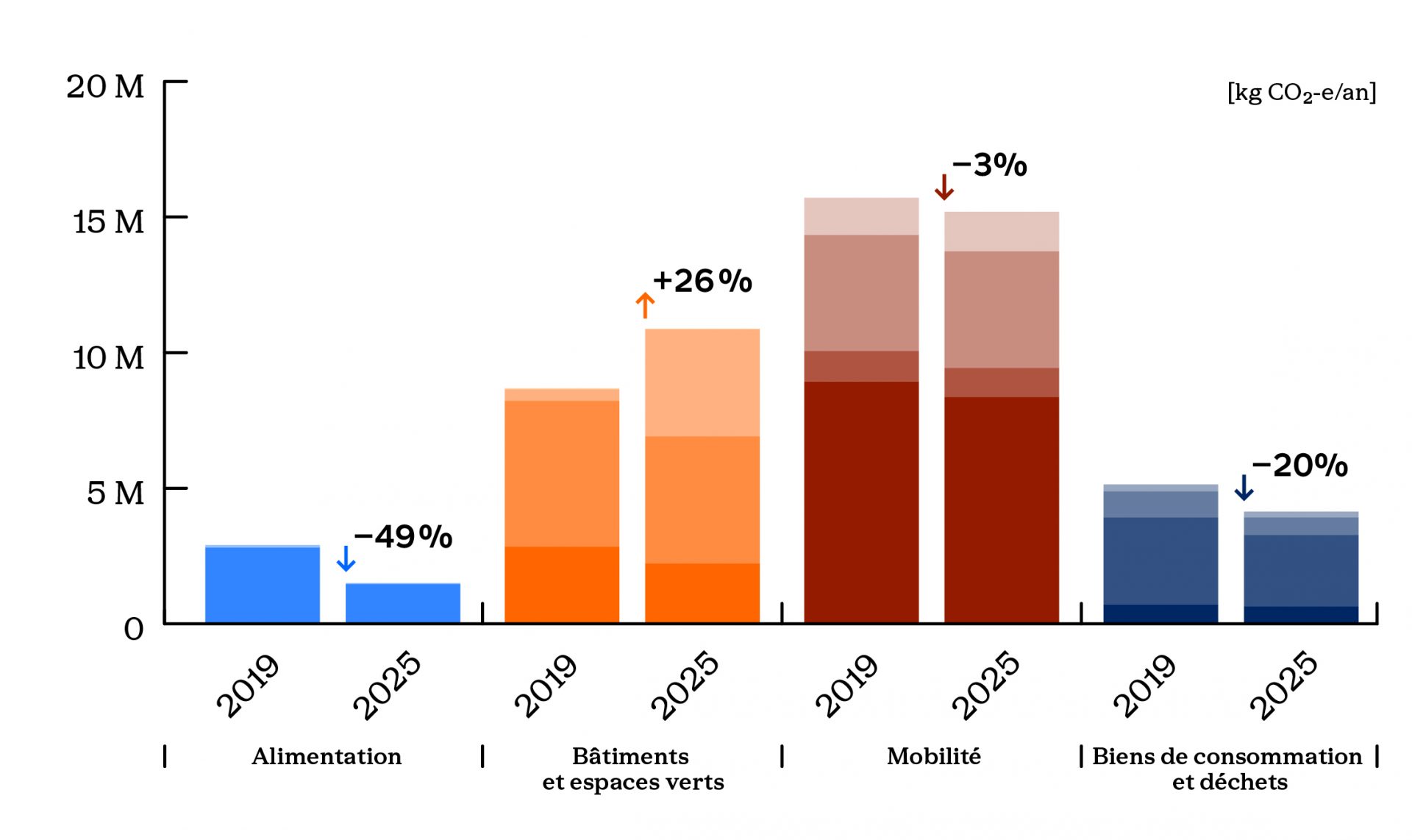 Comparaison des émissions de gaz à effet de serre par secteur de l'Unil entre 2019 et 2025