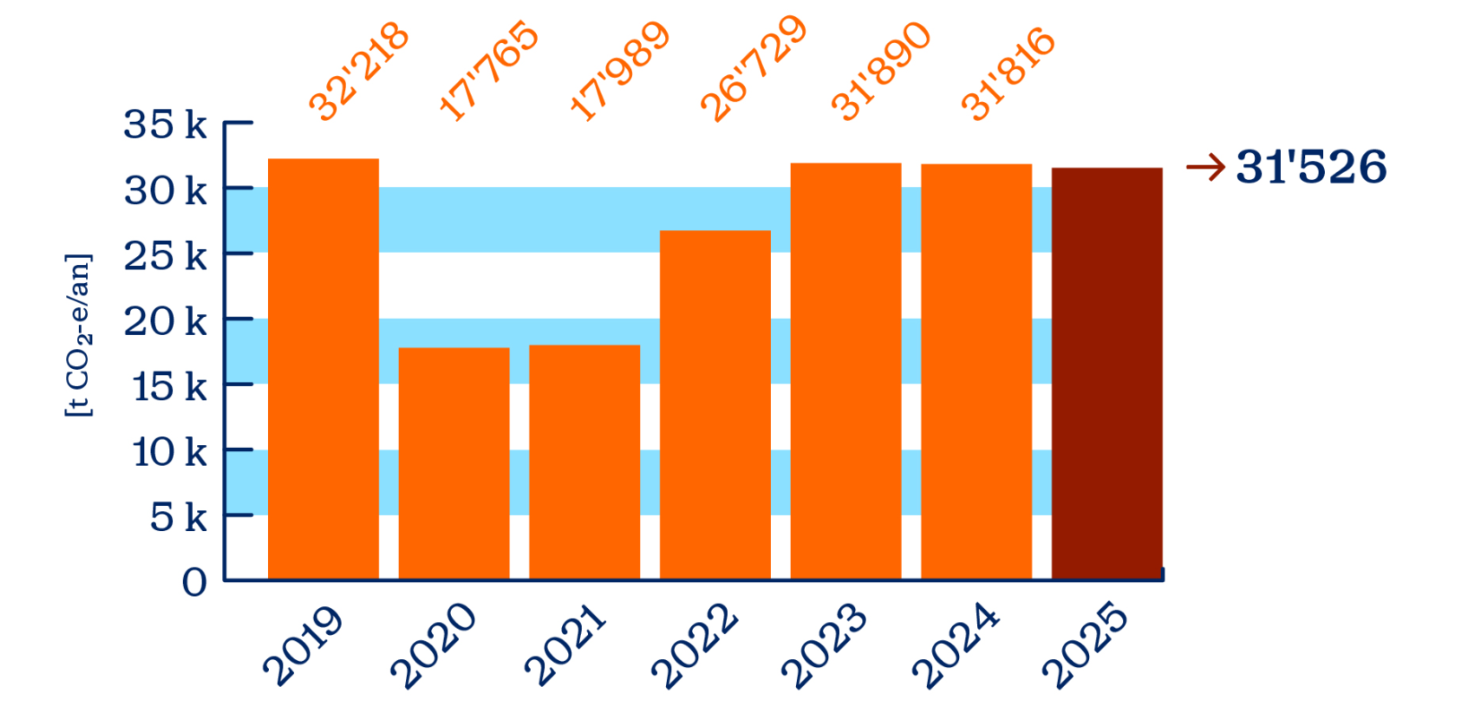 Évolution de l'empreinte carbone de l'Unil entre 2019 et 2025