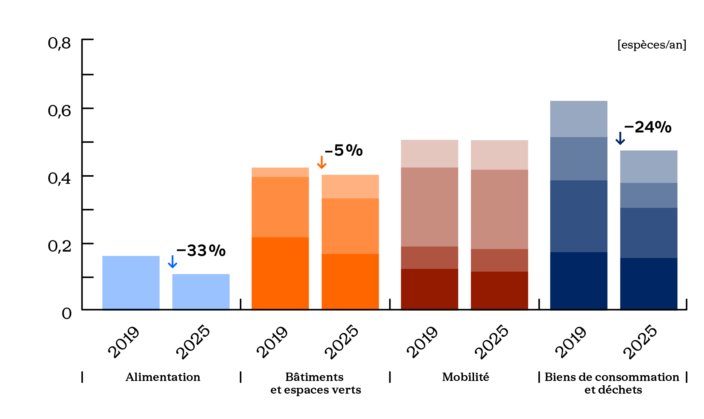 Comparaison de l'empreinte sur la biodiversité globale par secteur de l'Unil entre 2019 et 2025