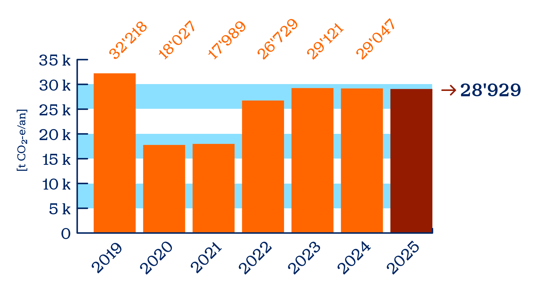 Évolution de l’empreinte carbone de l’Unil entre 2019 et 2025