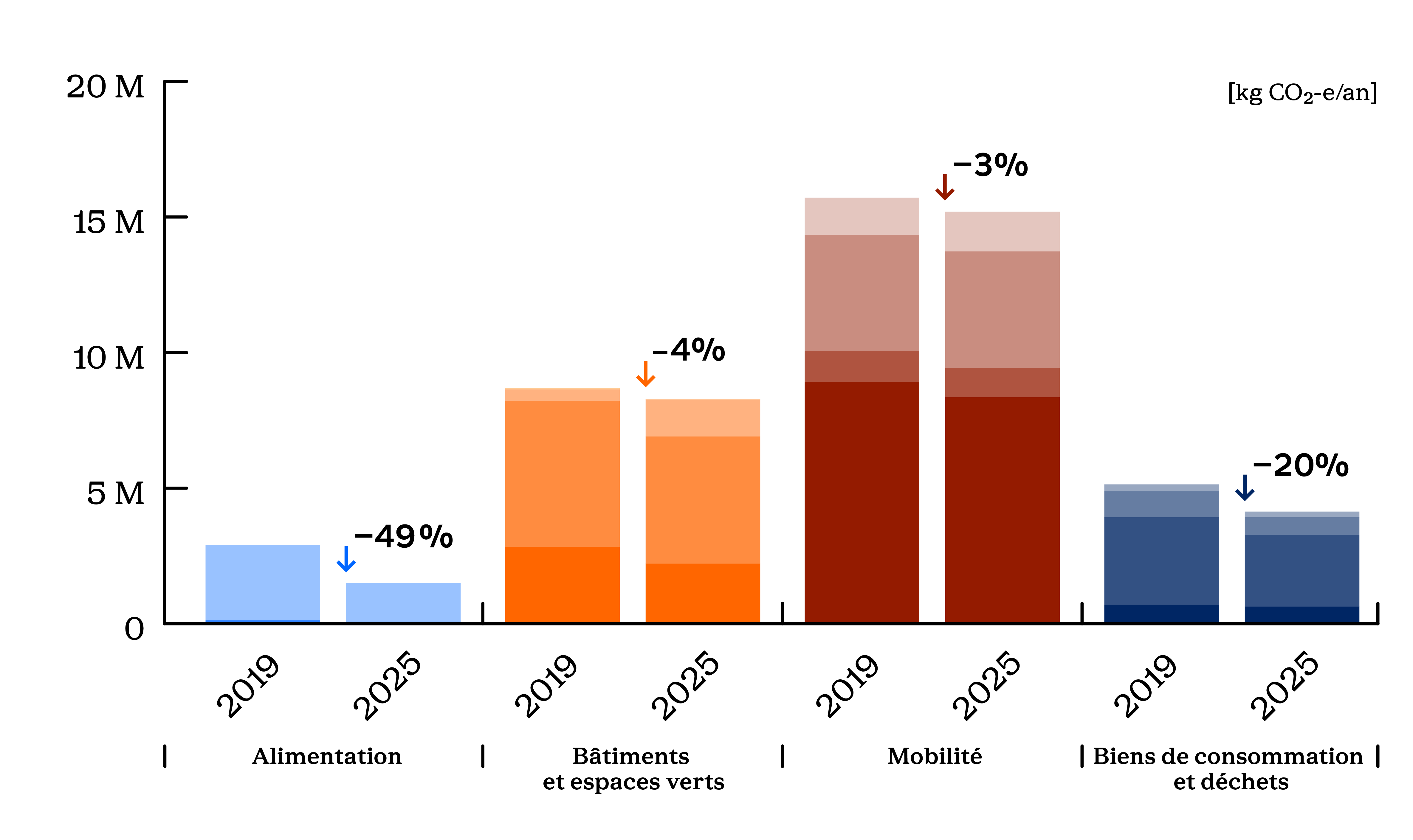 Comparaison des émissions de gaz à effet de serre par secteur de l'Unil entre 2019 et 2025